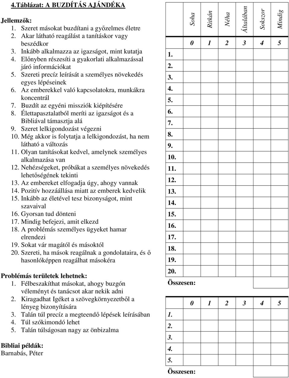 Buzdít az egyéni missziók kiépítésére 8. Élettapasztalatból meríti az igazságot és a Bibliával támasztja alá 9. Szeret lelkigondozást végezni 10.