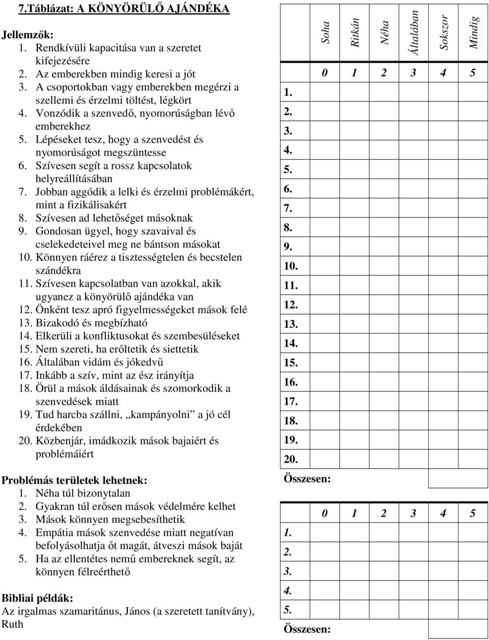 Jobban aggódik a lelki és érzelmi problémákért, mint a fizikálisakért 8. Szívesen ad lehetőséget másoknak 9. Gondosan ügyel, hogy szavaival és cselekedeteivel meg ne bántson másokat 10.