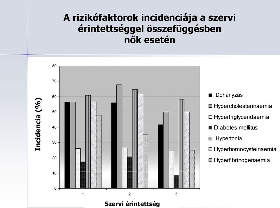 Hypercholesterinaemia Hypertriglyceridaemia 40 30 20 Diabetes mellitus