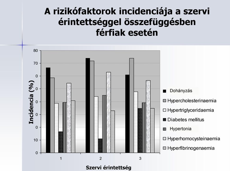 Organ Szervi manifestation érintettség Hypercholesterinaemia Hypertriglyceridaemia