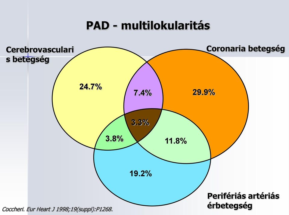 9% 3.3% 3.8% 11.8% 19.2% Coccheri.