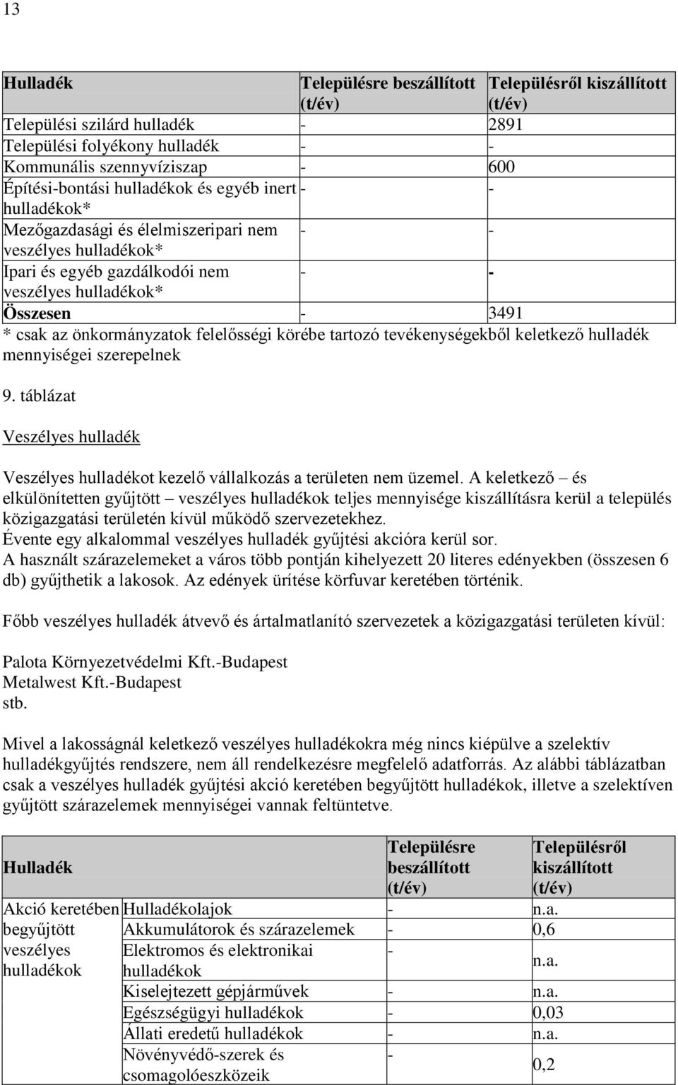 önkormányzatok felelősségi körébe tartozó tevékenységekből keletkező hulladék mennyiségei szerepelnek 9. táblázat Veszélyes hulladék Veszélyes hulladékot kezelő vállalkozás a területen nem üzemel.