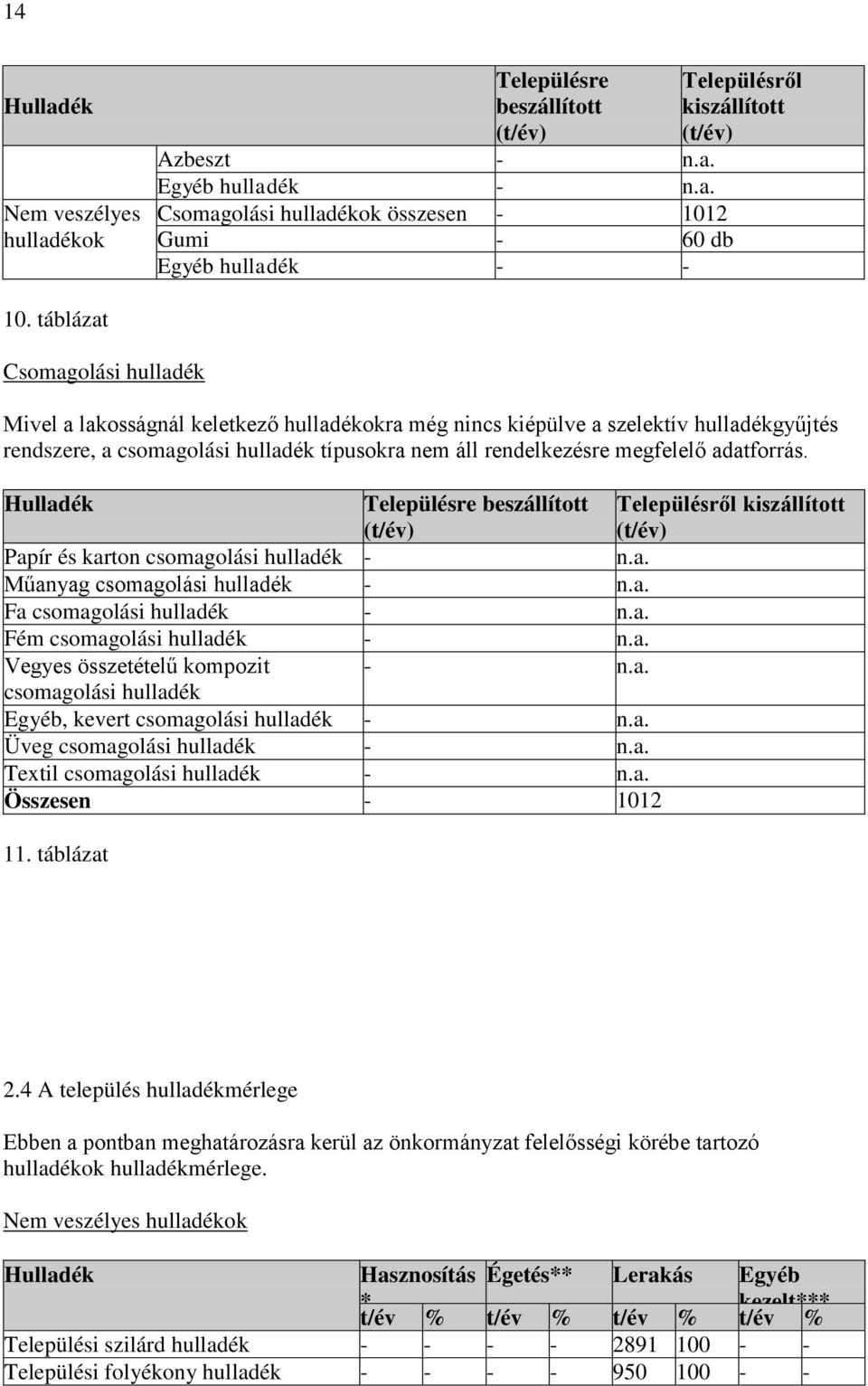 adatforrás. Hulladék Településre beszállított (t/év) Településről kiszállított (t/év) Papír és karton csomagolási hulladék - n.a. Műanyag csomagolási hulladék - n.a. Fa csomagolási hulladék - n.a. Fém csomagolási hulladék - n.