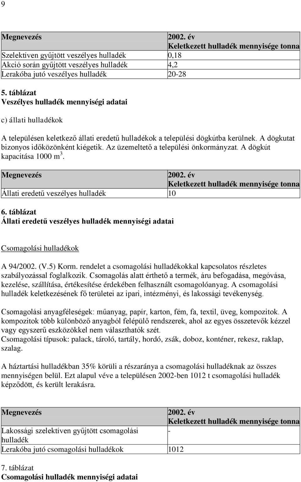 Az üzemeltető a települési önkormányzat. A dögkút kapacitása 1000 m 3. Megnevezés 2002. év Keletkezett hulladék mennyisége tonna Állati eredetű veszélyes hulladék 10 6.