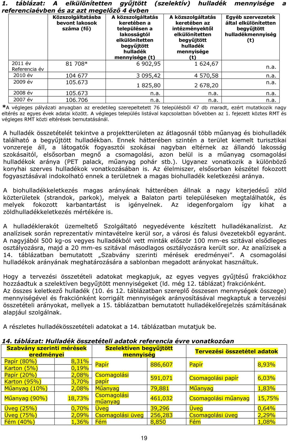 19 Egyéb szervezetek által elkülönítetten begyűjtött hulladékmennyiség (t) 2011 év Referencia év n.a. 2010 év 104 677 3 095,42 4 570,58 n.a. 2009 év 105.673 1 825,80 2 678,20 n.a. 2008 év 105.673 n.a. n.a. n.a. 2007 év 106.