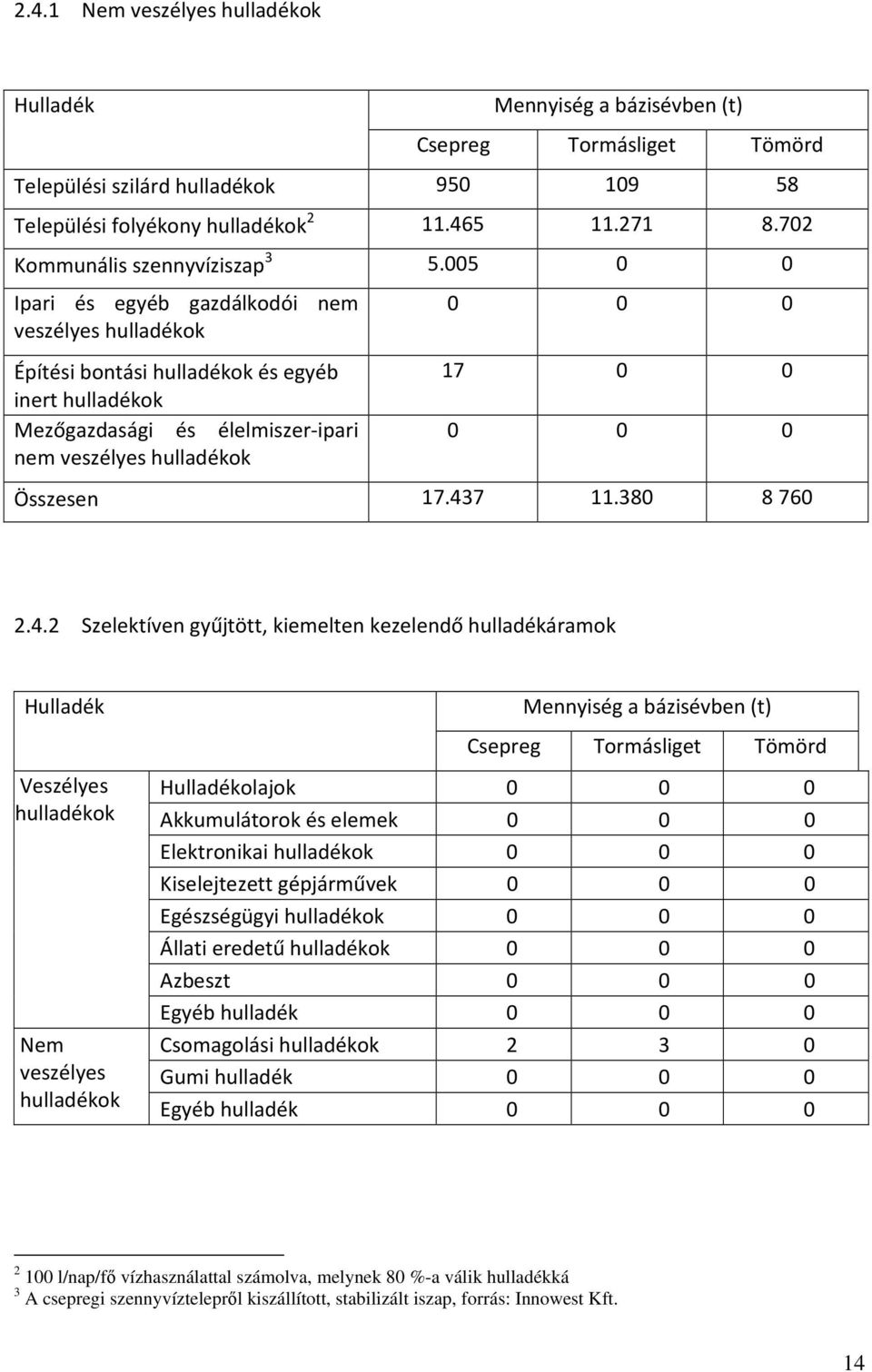 005 0 0 Ipari és egyéb gazdálkodói nem veszélyes hulladékok Építési bontási hulladékok és egyéb inert hulladékok Mezőgazdasági és élelmiszer-ipari nem veszélyes hulladékok 0 0 0 17 0 0 0 0 0 Összesen