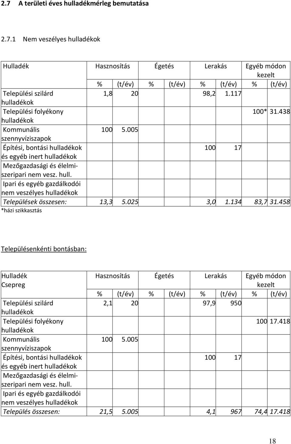 hull. Ipari és egyéb gazdálkodói nem veszélyes hulladékok Települések összesen: 13,3 5.025 3,0 1.134 83,7 31.