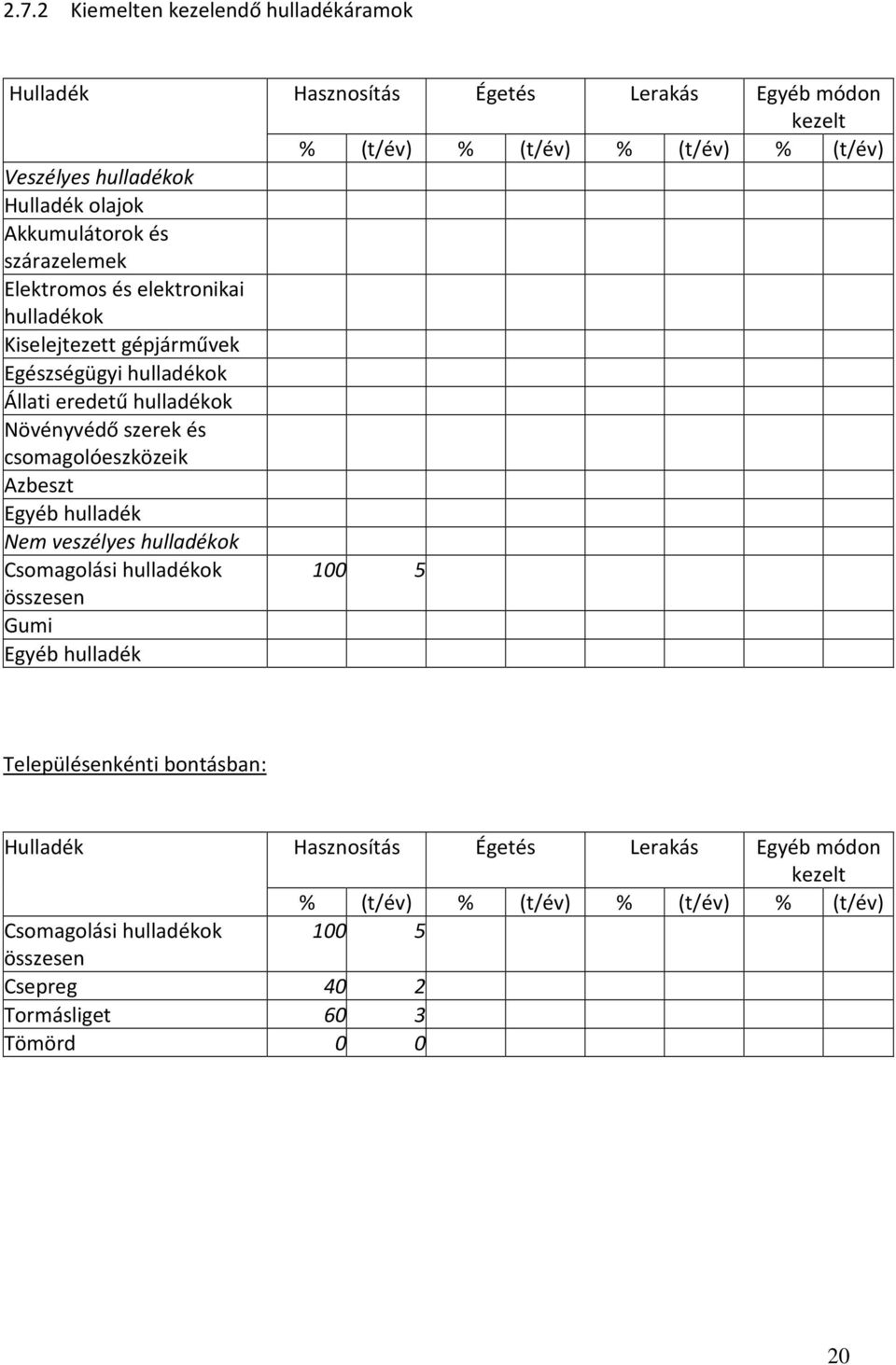 szerek és csomagolóeszközeik Azbeszt Egyéb hulladék Nem veszélyes hulladékok Csomagolási hulladékok 100 5 összesen Gumi Egyéb hulladék Településenkénti bontásban: