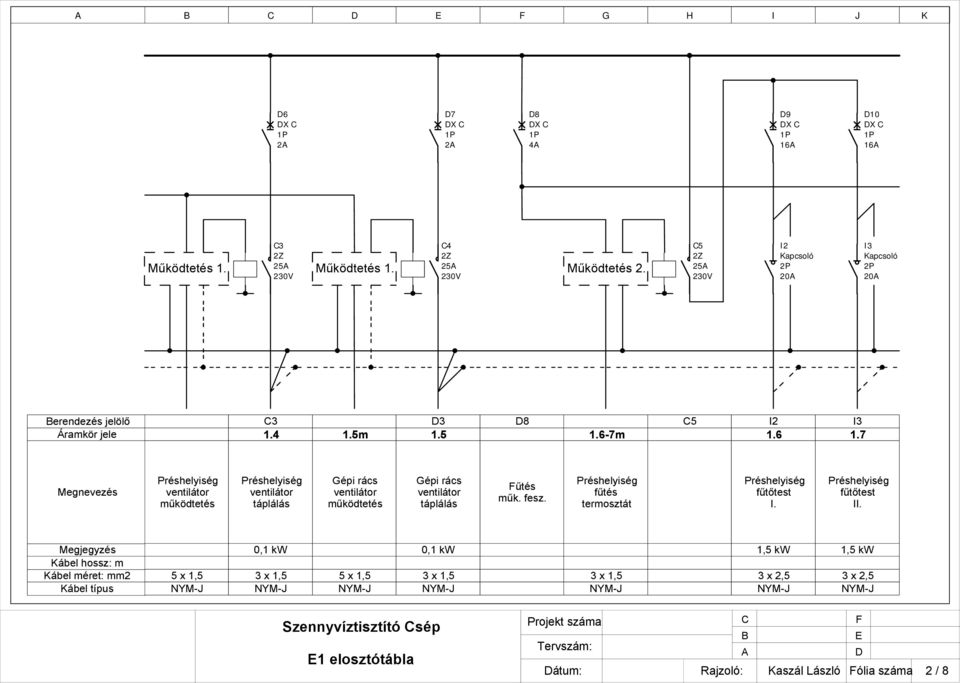 7 Megnevezés Préshelyiség ventilátr működtetés Préshelyiség ventilátr táplálás Gépi rács ventilátr működtetés Gépi rács ventilátr táplálás Fűtés műk. fesz.