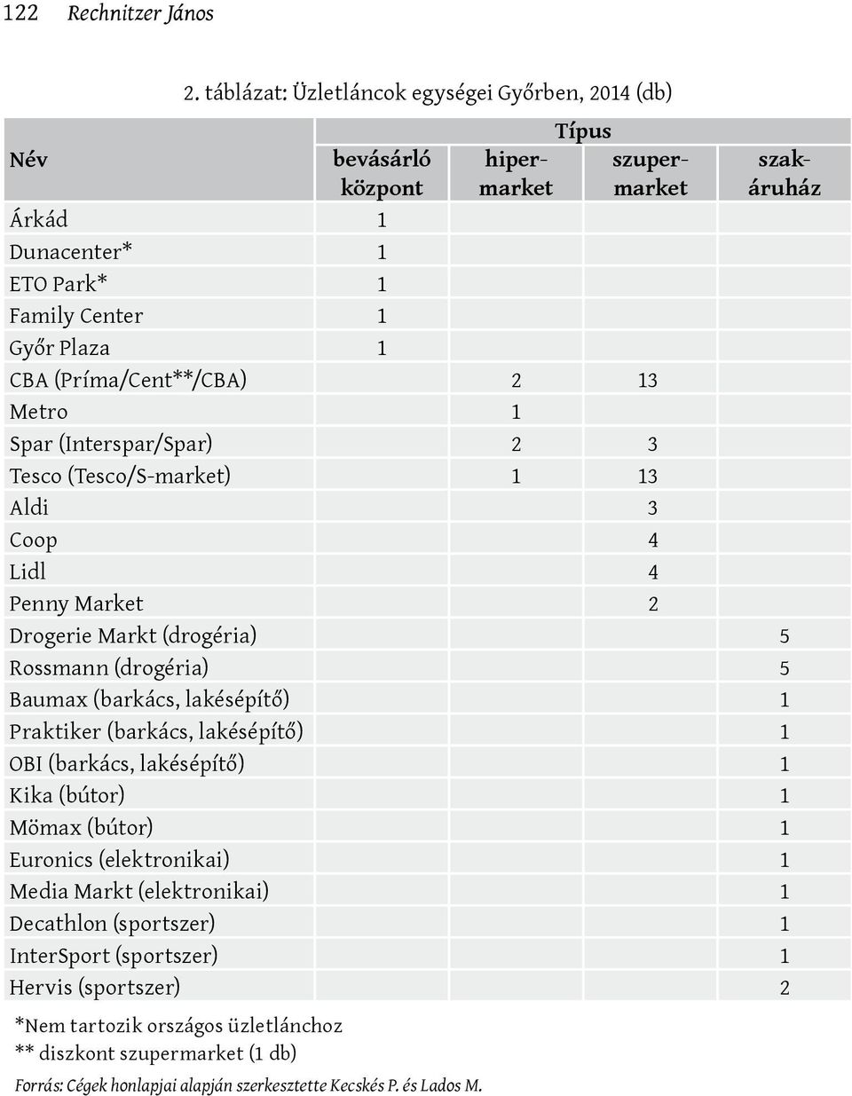 (Príma/Cent**/CBA) 2 13 Metro 1 Spar (Interspar/Spar) 2 3 Tesco (Tesco/S-market) 1 13 Aldi 3 Coop 4 Lidl 4 Penny Market 2 Drogerie Markt (drogéria) 5 Rossmann (drogéria) 5 Baumax (barkács,