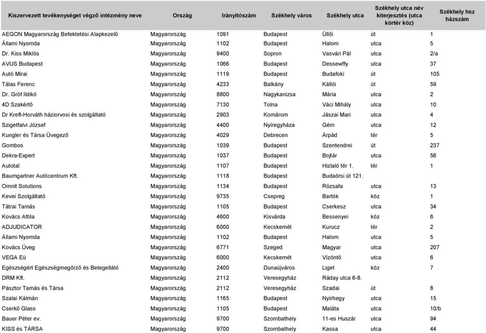 Kiss Miklós Magyarország 9400 Sopron Vasvári Pál utca 2/a AVUS Budapest Magyarország 1066 Budapest Dessewffy utca 37 Autó Mirai Magyarország 1119 Budapest Budafoki út 105 Tálas Ferenc Magyarország