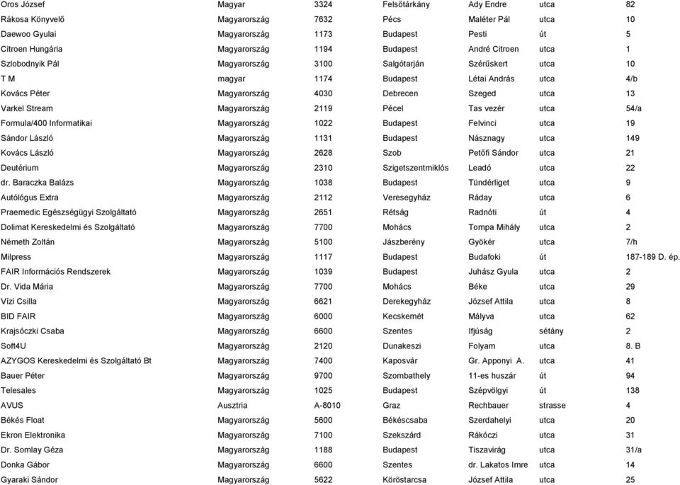 13 Varkel Stream Magyarország 2119 Pécel Tas vezér utca 54/a Formula/400 Informatikai Magyarország 1022 Budapest Felvinci utca 19 Sándor László Magyarország 1131 Budapest Násznagy utca 149 Kovács