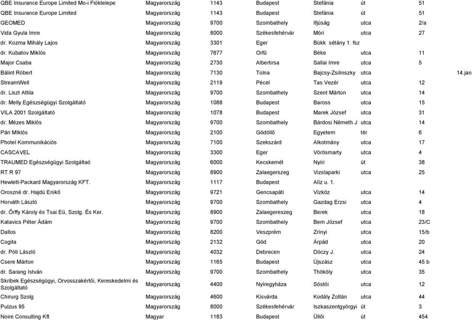 Kubatov Miklós Magyarország 7677 Orfű Béke utca 11 Major Csaba Magyarország 2730 Albertirsa Sallai Imre utca 5 Bálint Róbert Magyarország 7130 Tolna Bajcsy-Zsilinszky utca 14.