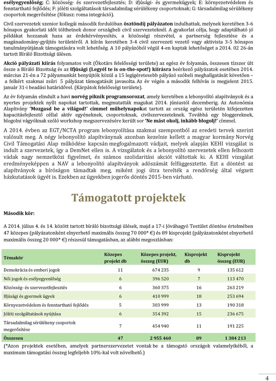 Civil szervezetek szenior kollegái második fordulóban ösztöndíj pályázaton indulhattak, melynek keretében 3-6 hónapos gyakorlati időt tölthetnek donor országbeli civil szervezeteknél.
