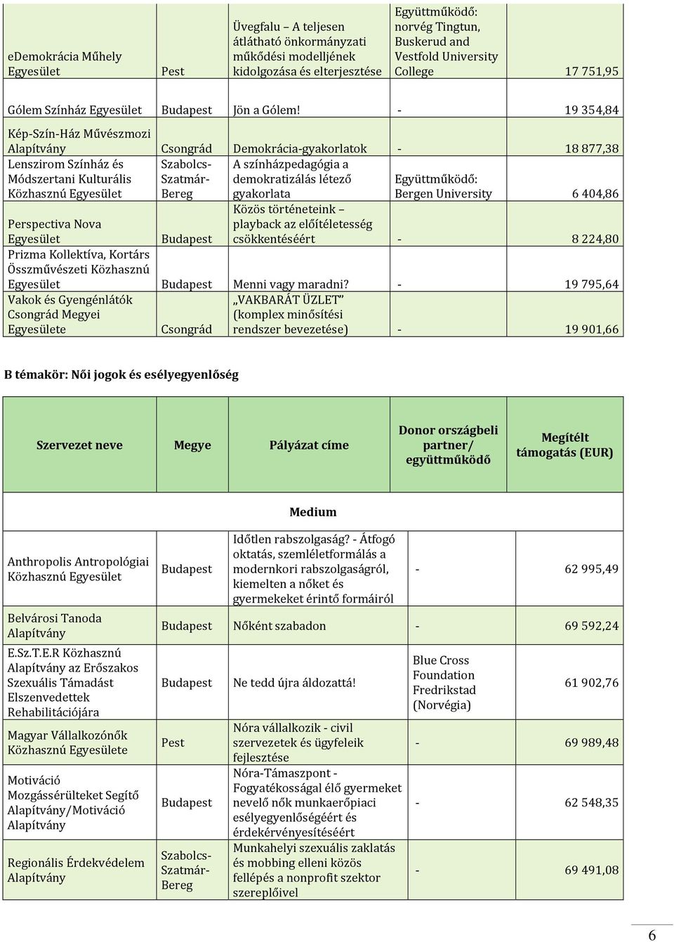 - 19 354,84 Kép-Szín-Ház Művészmozi Alapítvány Csongrád Demokrácia-gyakorlatok - 18877,38 Lenszirom Színház és Módszertani Kulturális Közhasznú Egyesület Szabolcs- Szatmár- Bereg A színházpedagógia a