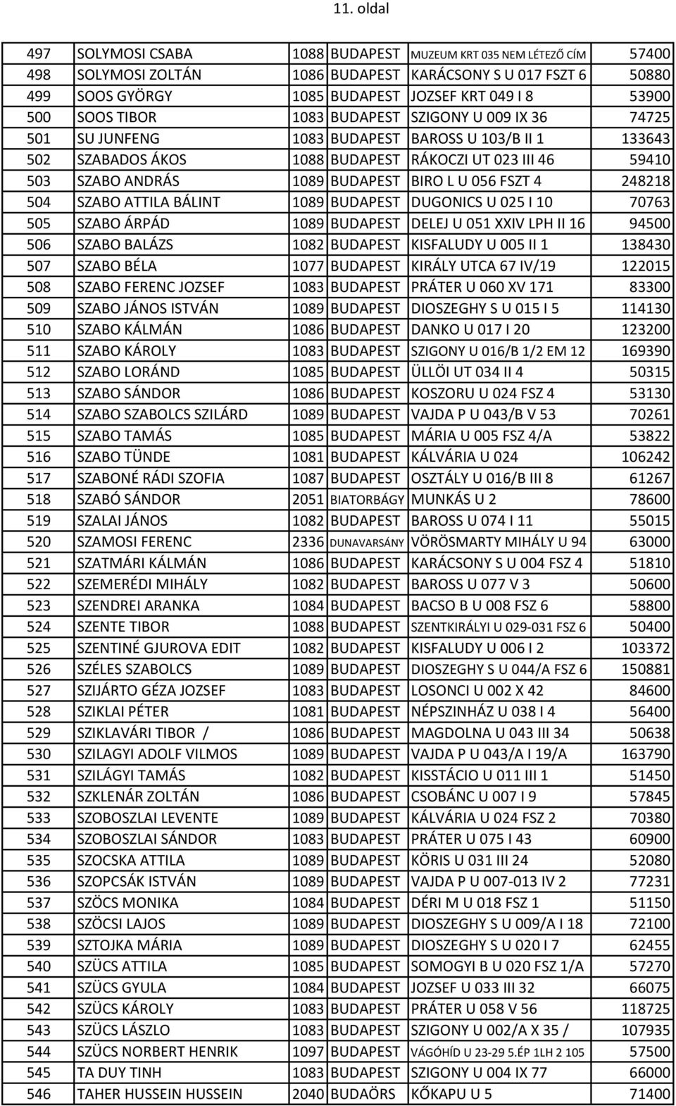 BUDAPEST BIRO L U 056 FSZT 4 248218 504 SZABO ATTILA BÁLINT 1089 BUDAPEST DUGONICS U 025 I 10 70763 505 SZABO ÁRPÁD 1089 BUDAPEST DELEJ U 051 XXIV LPH II 16 94500 506 SZABO BALÁZS 1082 BUDAPEST