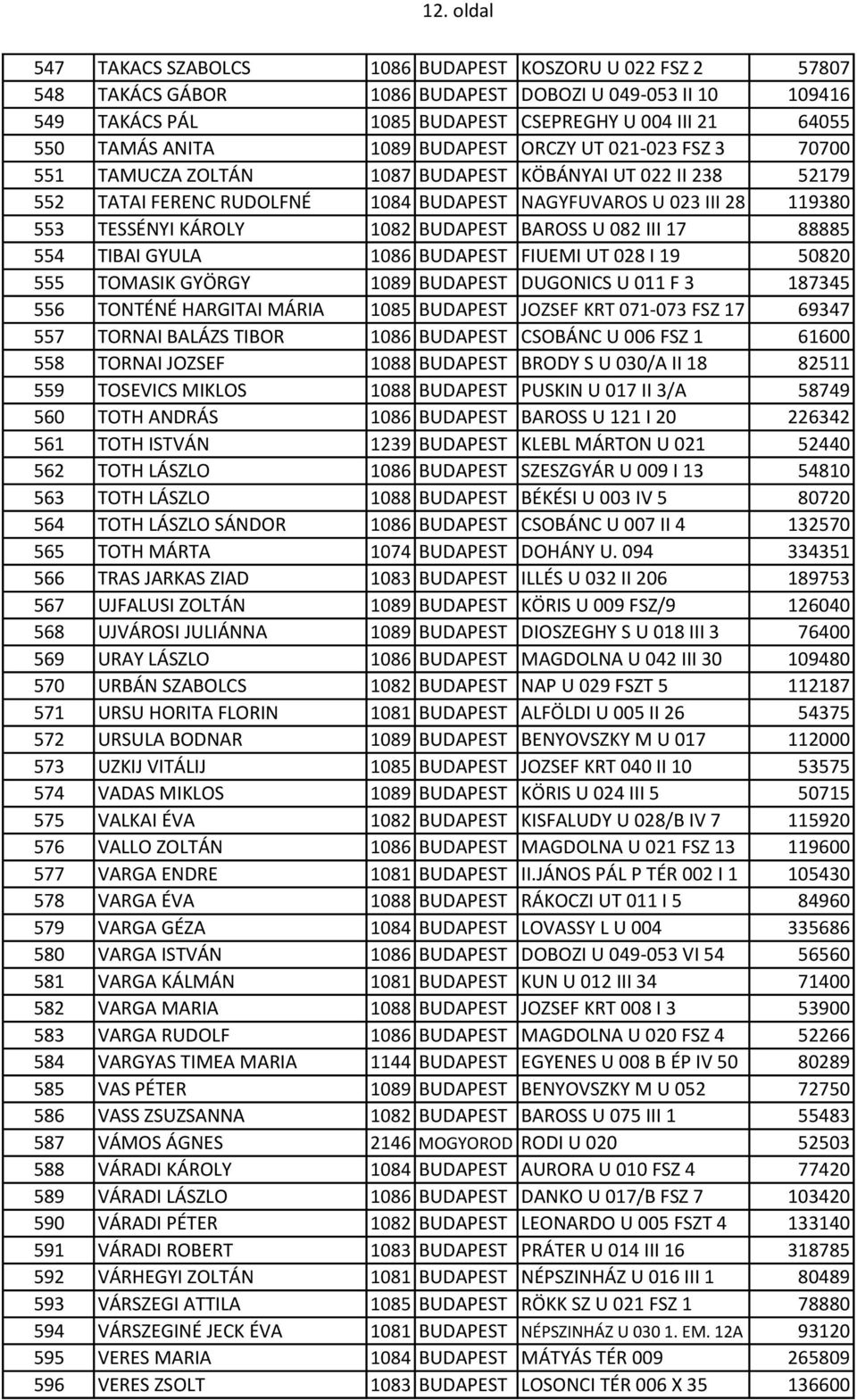 KÁROLY 1082 BUDAPEST BAROSS U 082 III 17 88885 554 TIBAI GYULA 1086 BUDAPEST FIUEMI UT 028 I 19 50820 555 TOMASIK GYÖRGY 1089 BUDAPEST DUGONICS U 011 F 3 187345 556 TONTÉNÉ HARGITAI MÁRIA 1085
