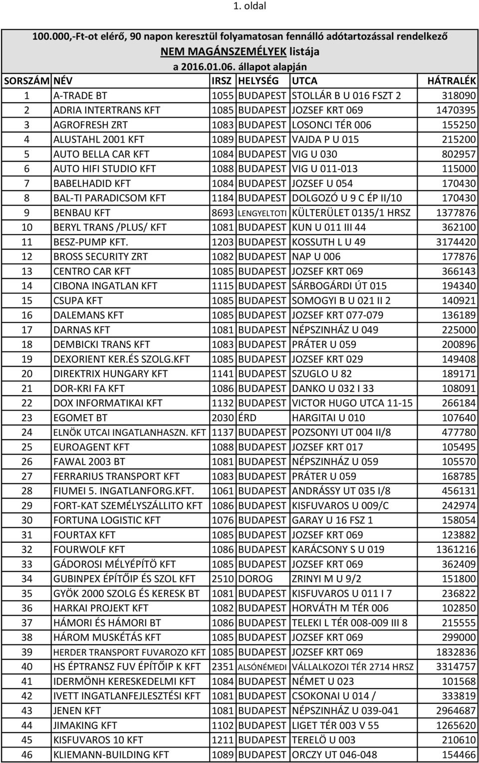 BUDAPEST LOSONCI TÉR 006 155250 4 ALUSTAHL 2001 KFT 1089 BUDAPEST VAJDA P U 015 215200 5 AUTO BELLA CAR KFT 1084 BUDAPEST VIG U 030 802957 6 AUTO HIFI STUDIO KFT 1088 BUDAPEST VIG U 011-013 115000 7
