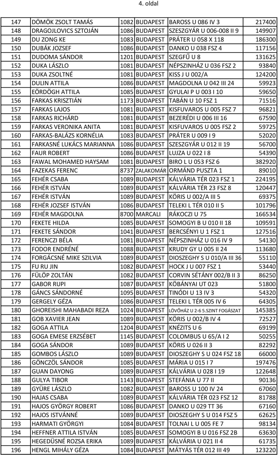 U 002/A 124200 154 DULIN ATTILA 1086 BUDAPEST MAGDOLNA U 042 III 24 59923 155 EÖRDÖGH ATTILA 1085 BUDAPEST GYULAI P U 003 I 10 59650 156 FARKAS KRISZTIÁN 1173 BUDAPEST TABÁN U 10 FSZ 1 71516 157