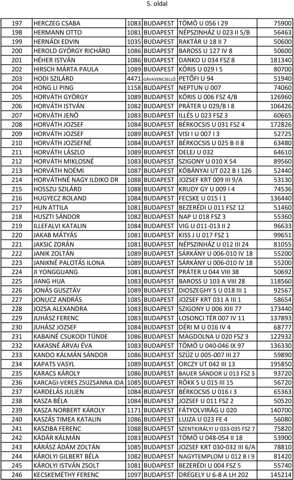 PETŐFI U 94 51940 204 HONG LI PING 1158 BUDAPEST NEPTUN U 007 74060 205 HORVÁTH GYÖRGY 1089 BUDAPEST KÖRIS U 006 FSZ 4/B 126960 206 HORVÁTH ISTVÁN 1082 BUDAPEST PRÁTER U 029/B I 8 106426 207 HORVÁTH