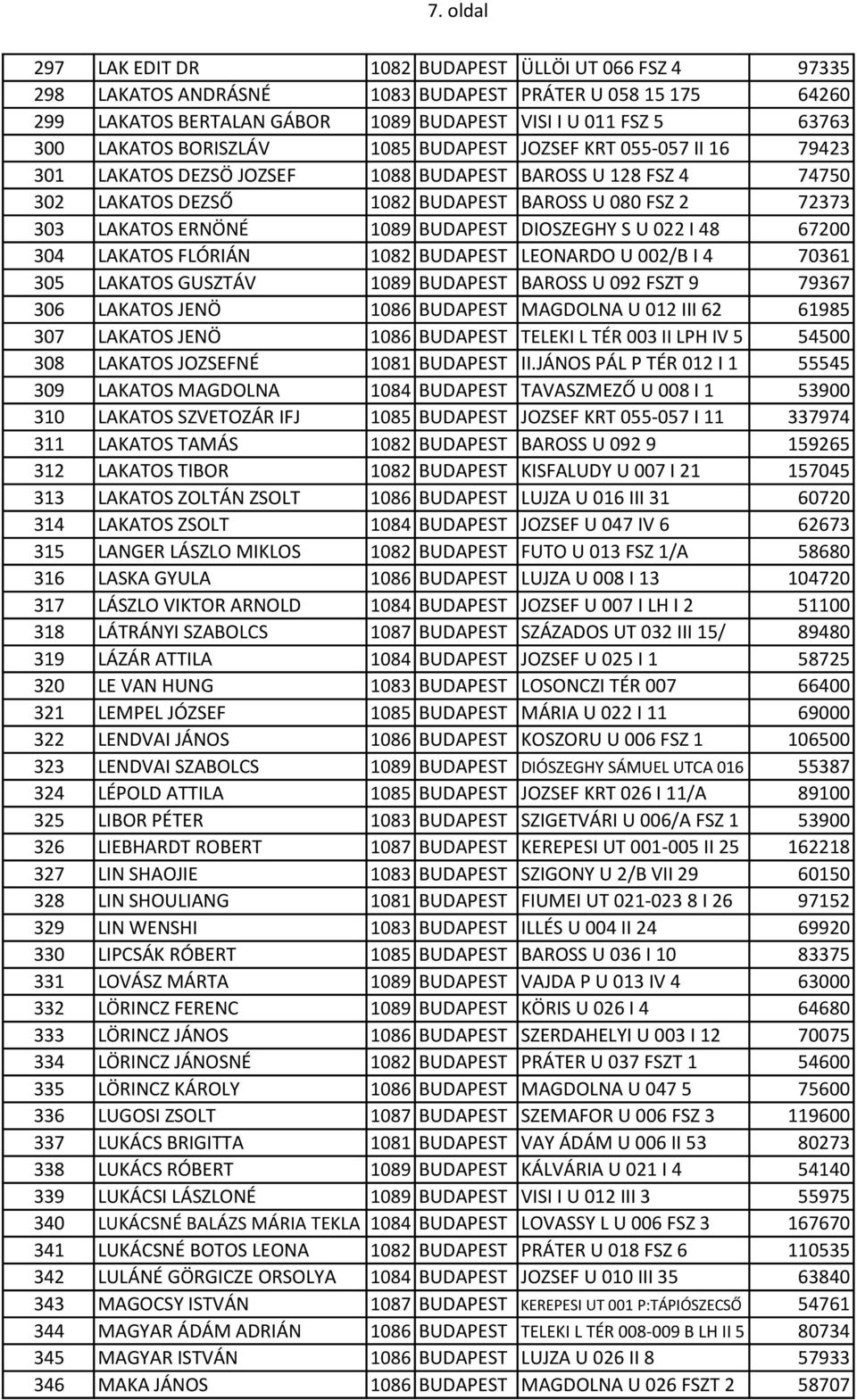 ERNÖNÉ 1089 BUDAPEST DIOSZEGHY S U 022 I 48 67200 304 LAKATOS FLÓRIÁN 1082 BUDAPEST LEONARDO U 002/B I 4 70361 305 LAKATOS GUSZTÁV 1089 BUDAPEST BAROSS U 092 FSZT 9 79367 306 LAKATOS JENÖ 1086