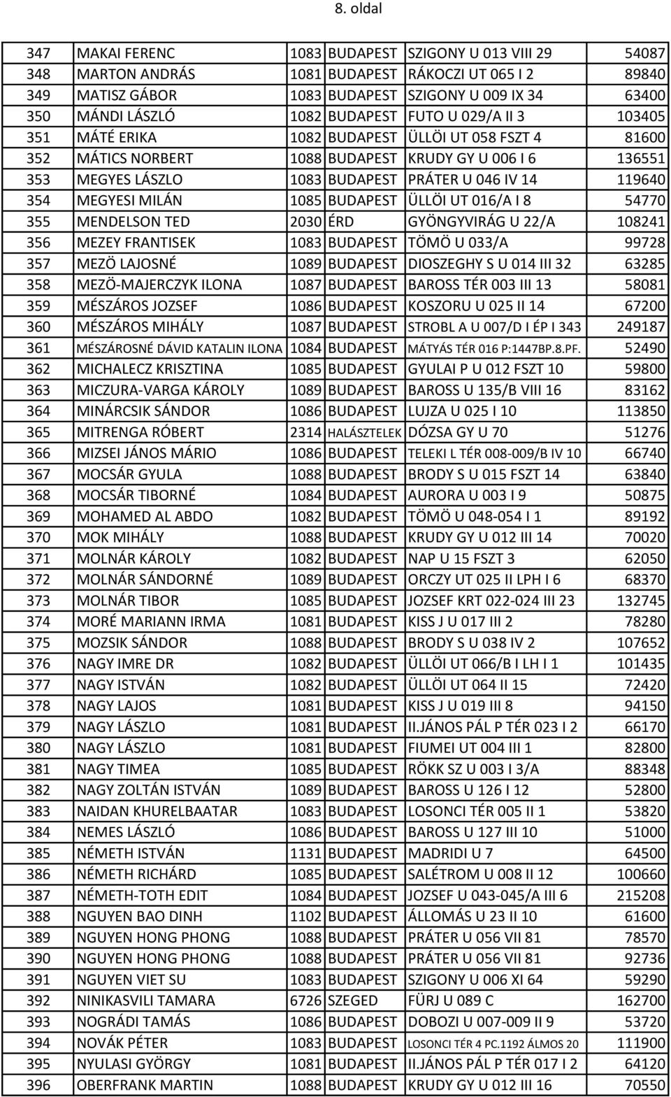 IV 14 119640 354 MEGYESI MILÁN 1085 BUDAPEST ÜLLÖI UT 016/A I 8 54770 355 MENDELSON TED 2030 ÉRD GYÖNGYVIRÁG U 22/A 108241 356 MEZEY FRANTISEK 1083 BUDAPEST TÖMÖ U 033/A 99728 357 MEZÖ LAJOSNÉ 1089