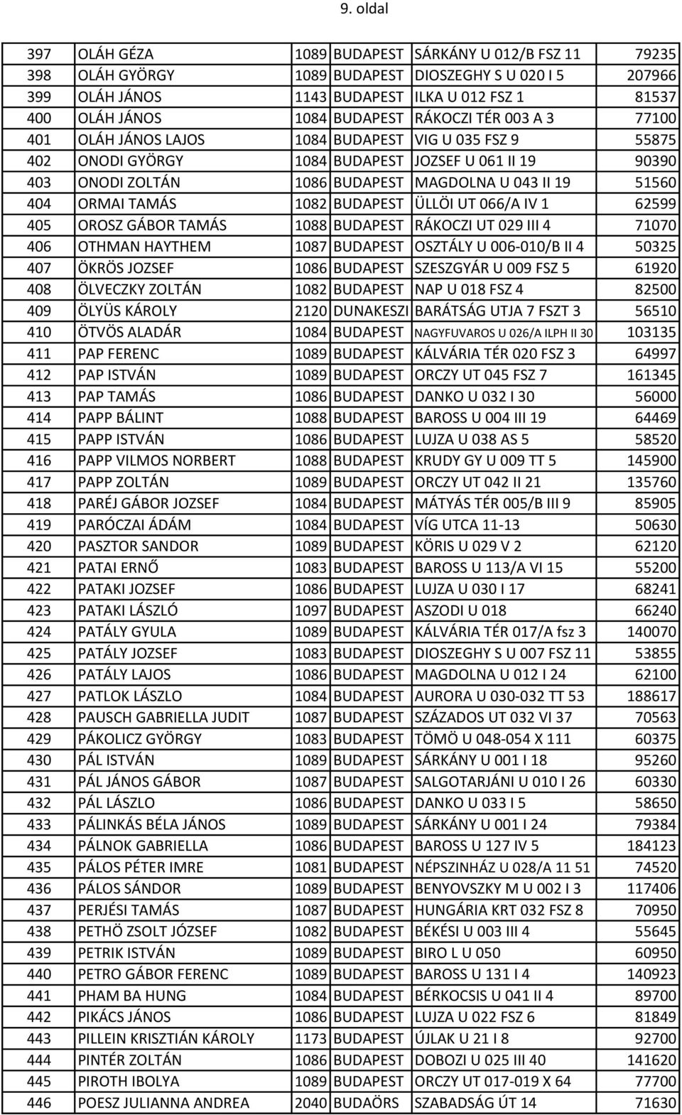 51560 404 ORMAI TAMÁS 1082 BUDAPEST ÜLLÖI UT 066/A IV 1 62599 405 OROSZ GÁBOR TAMÁS 1088 BUDAPEST RÁKOCZI UT 029 III 4 71070 406 OTHMAN HAYTHEM 1087 BUDAPEST OSZTÁLY U 006-010/B II 4 50325 407 ÖKRÖS