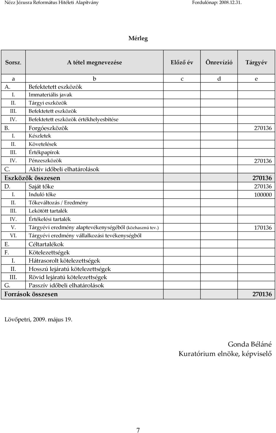 Aktív időbeli elhatárolások Eszközök összesen 270136 D. Saját tőke 270136 I. Induló tőke 100000 II. III. IV. Tőkeváltozás / Eredmény Lekötött tartalék Értékelési tartalék V.