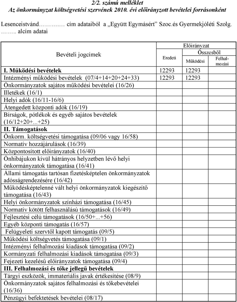 Működési bevételek 12293 12293 Intézményi működési bevételek (07/4+14+20+24+33) 12293 12293 Önkormányzatok sajátos működési bevételei (16/26) Illetékek (16/1) Helyi adók (16/11-16/6) Átengedett