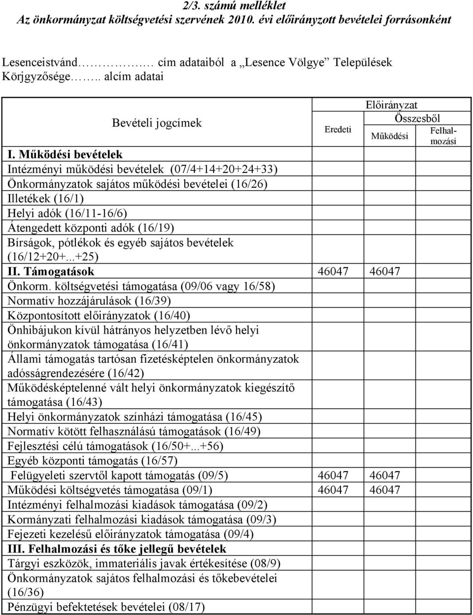 Működési bevételek Intézményi működési bevételek (07/4+14+20+24+33) Önkormányzatok sajátos működési bevételei (16/26) Illetékek (16/1) Helyi adók (16/11-16/6) Átengedett központi adók (16/19)