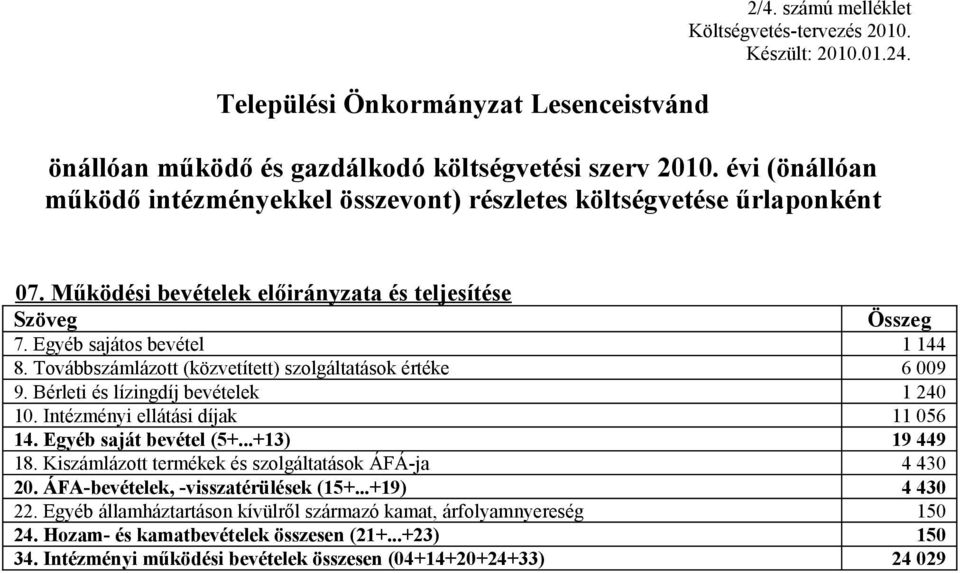 Továbbszámlázott (közvetített) szolgáltatások értéke 6 009 9. Bérleti és lízingdíj bevételek 1 240 10. Intézményi ellátási díjak 11 056 14. Egyéb saját bevétel (5+...+13) 19 449 18.