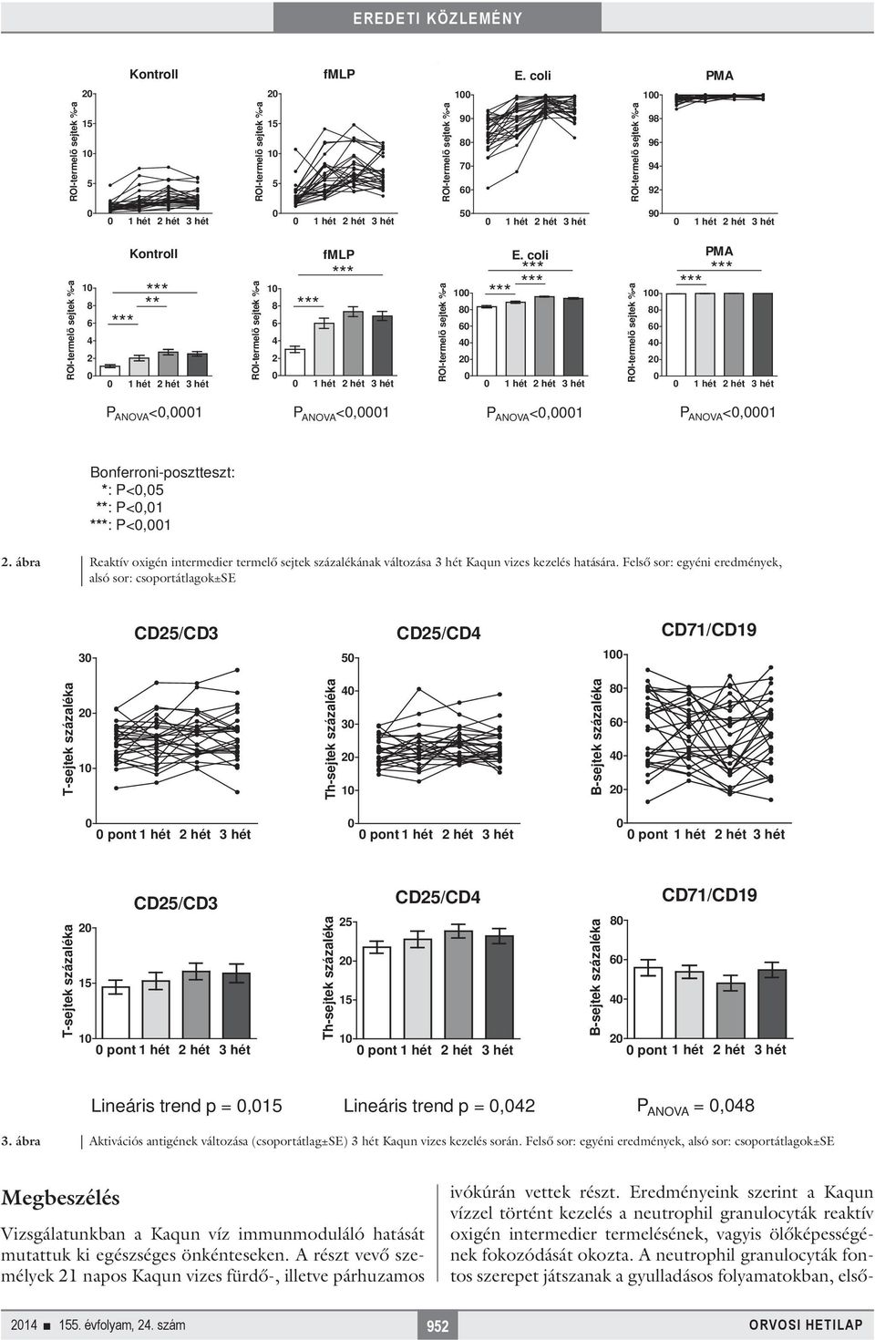 Felső sor: egyéni eredmények, alsó sor: csoportátlagok±se 3 CD/CD3 CD/CD4 1 CD71/CD19 T-sejtek százaléka 1 Th-sejtek százaléka 4 3 1 B-sejtek százaléka 8 6 4 pont 1 hét hét 3 hét pont 1 hét hét 3 hét
