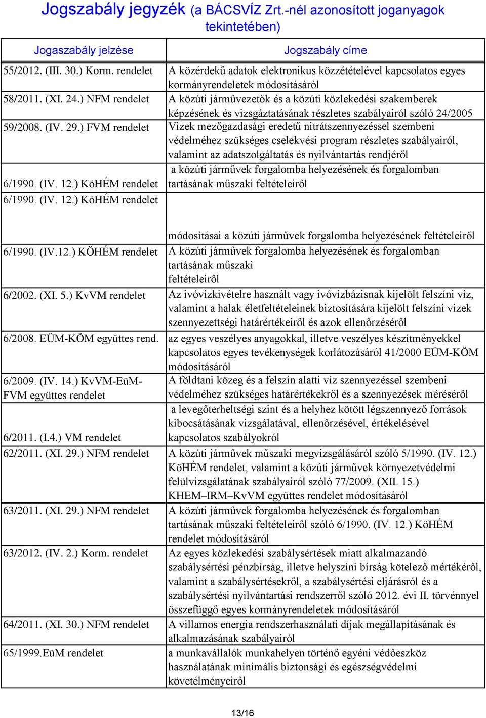 ) FVM Vizek mezőgazdasági eredetű nitrátszennyezéssel szembeni védelméhez szükséges cselekvési program részletes szabályairól, valamint az adatszolgáltatás és nyilvántartás rendjéről a közúti