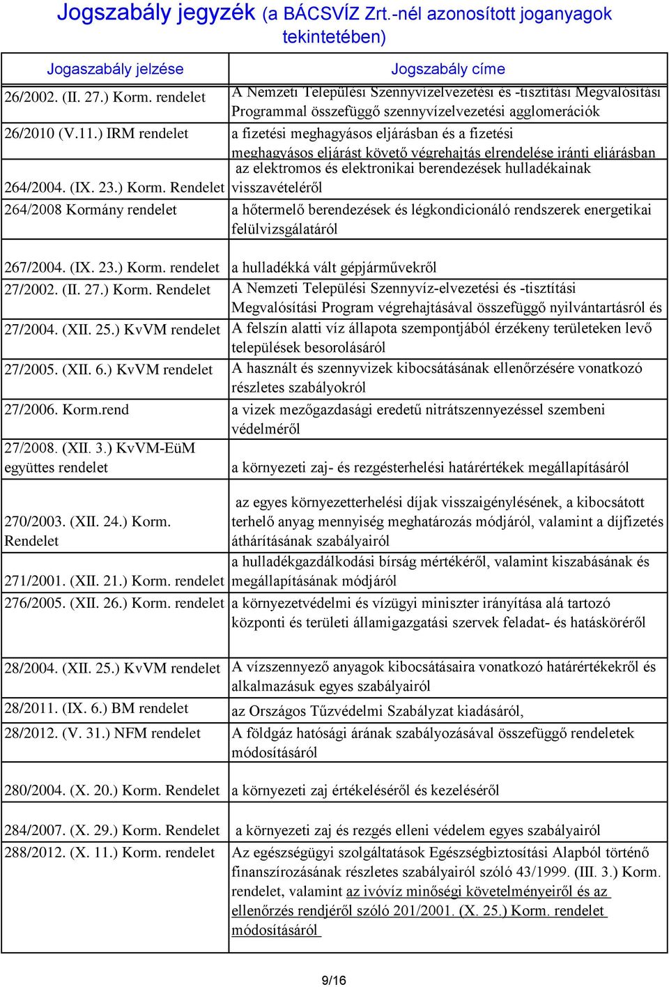 ) Korm. visszavételéről 264/2008 Kormány a hőtermelő berendezések és légkondicionáló rendszerek energetikai felülvizsgálatáról 267/2004. (IX. 23.) Korm. a hulladékká vált gépjárművekről 27/2002. (II.