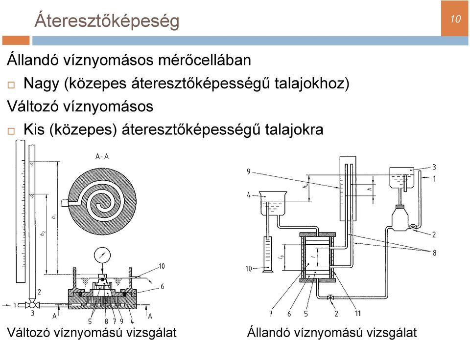 víznyomásos Kis (közepes) áteresztőképességű talajokra