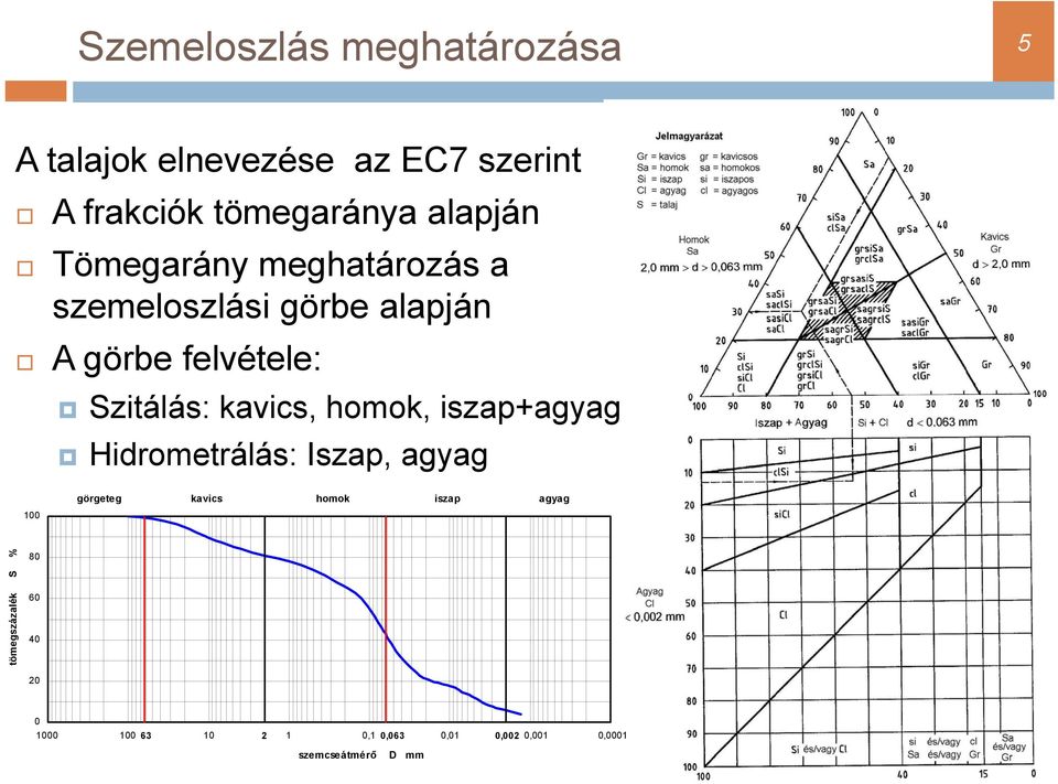 kavics, homok, iszap+agyag Hidrometrálás: Iszap, agyag 100 görgeteg kavics homok iszap agyag S