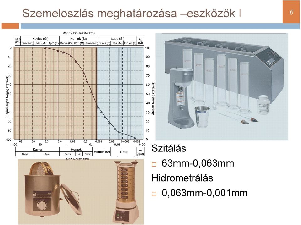 (M) Finom (F) (Cl) 100 90 20 80 Fen nnmaradt tömegszá ázalék 30 40 50 60 70 80 90 70 60 50 40 30 20 10 Át tesett tömegszázalé ék