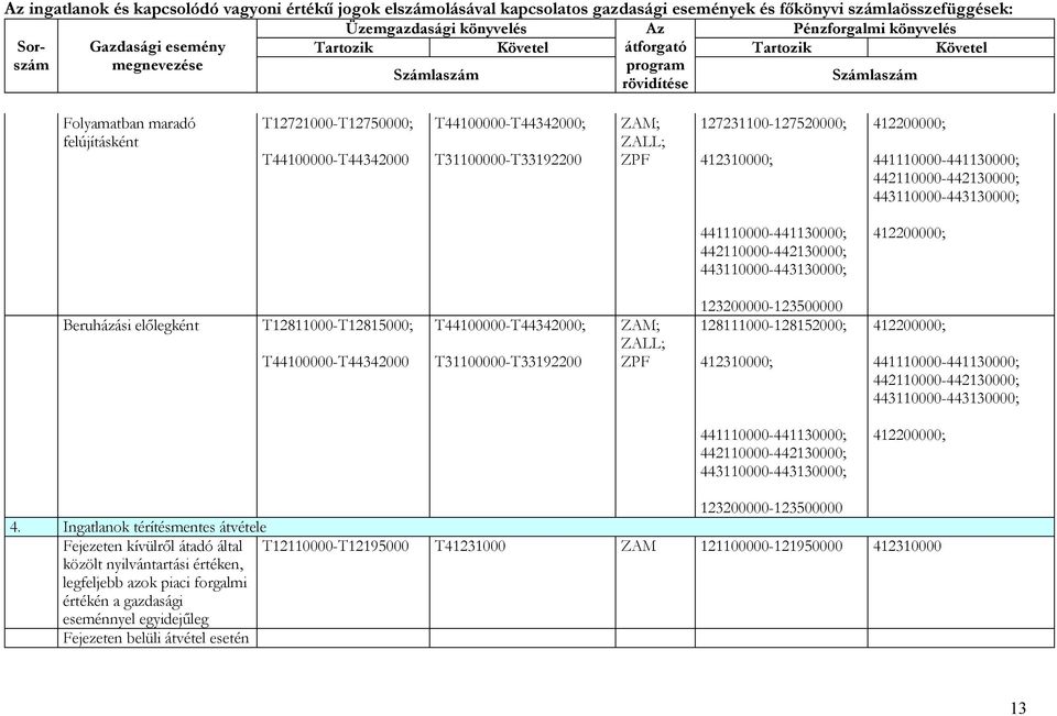 442110000-442130000; 443110000-443130000; 412200000; Beruházási előlegként T12811000-T12815000; T44100000-T44342000 T44100000-T44342000; T31100000-T33192200 ZAM; ZALL; ZPF 123200000-123500000