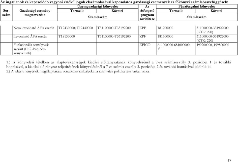 -ban nem könyvelünk) ZFICO 611000000-681000000; 7 1 199200000, 199800000 1.) A könyvelési tételben az alaptevékenységek kiadási előirányzatának könyvelésénél a 7-es számlaosztály 3.