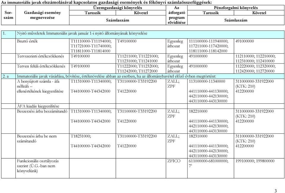 T11211000; T11221000; T11231000; T11241000 Terven felüli értékcsökkenés T49100000 T11222000; T11232000; T11242000; T11272000 Egyenleg áthozat Egyenleg áthozat Egyenleg áthozat 2.