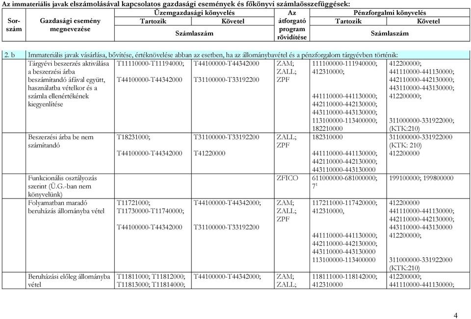 áfával együtt, használatba vételkor és a számla ellenértékének kiegyenlítése T11110000-T11194000; T44100000-T44342000 T44100000-T44342000 T31100000-T33192200 ZAM; ZALL; ZPF 111100000-111940000;