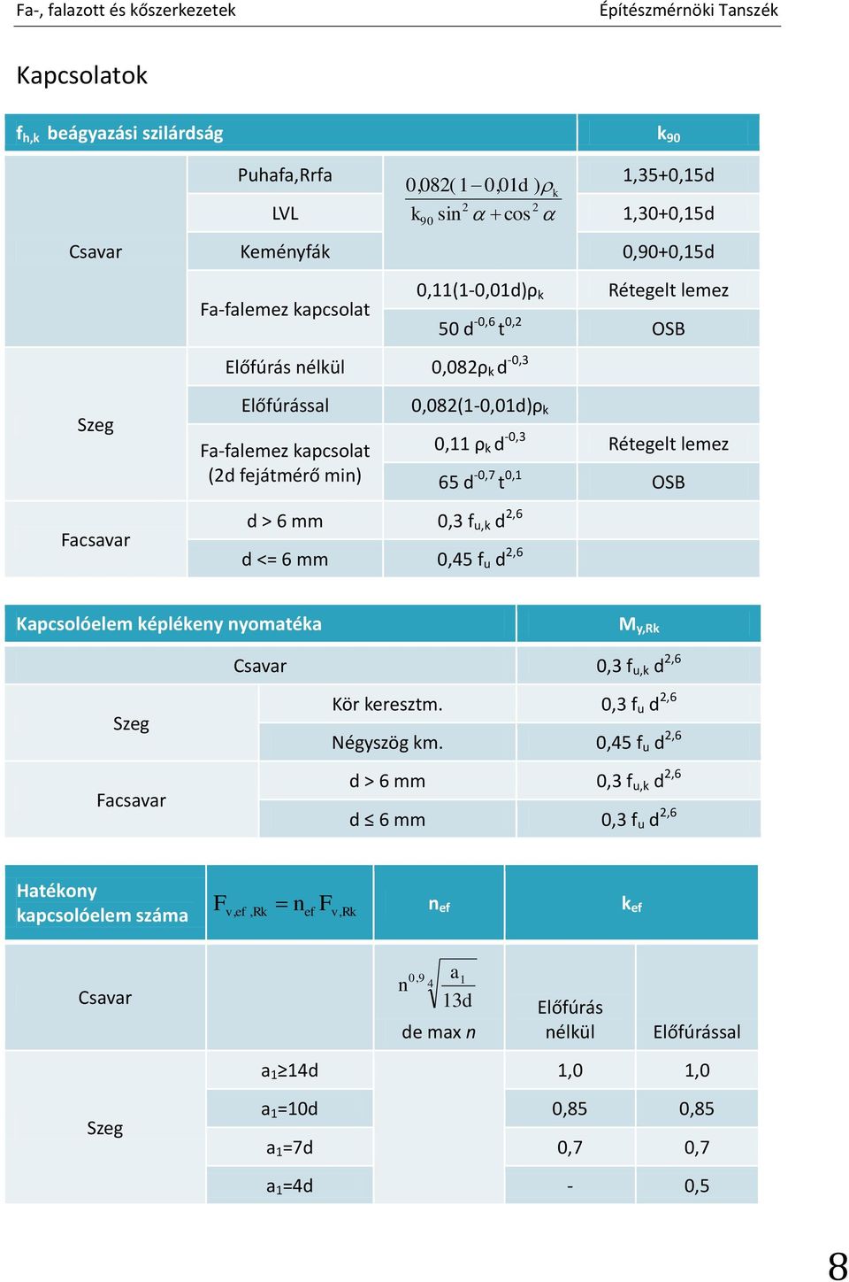 -0,3 Rétegelt lemez 65 d -0,7 t 0,1 OSB Kapcsolóelem képlékeny nyomatéka M y,rk Csavar 0,3 f u,k d 2,6 Szeg Facsavar Kör keresztm. 0,3 f u d 2,6 Négyszög km.