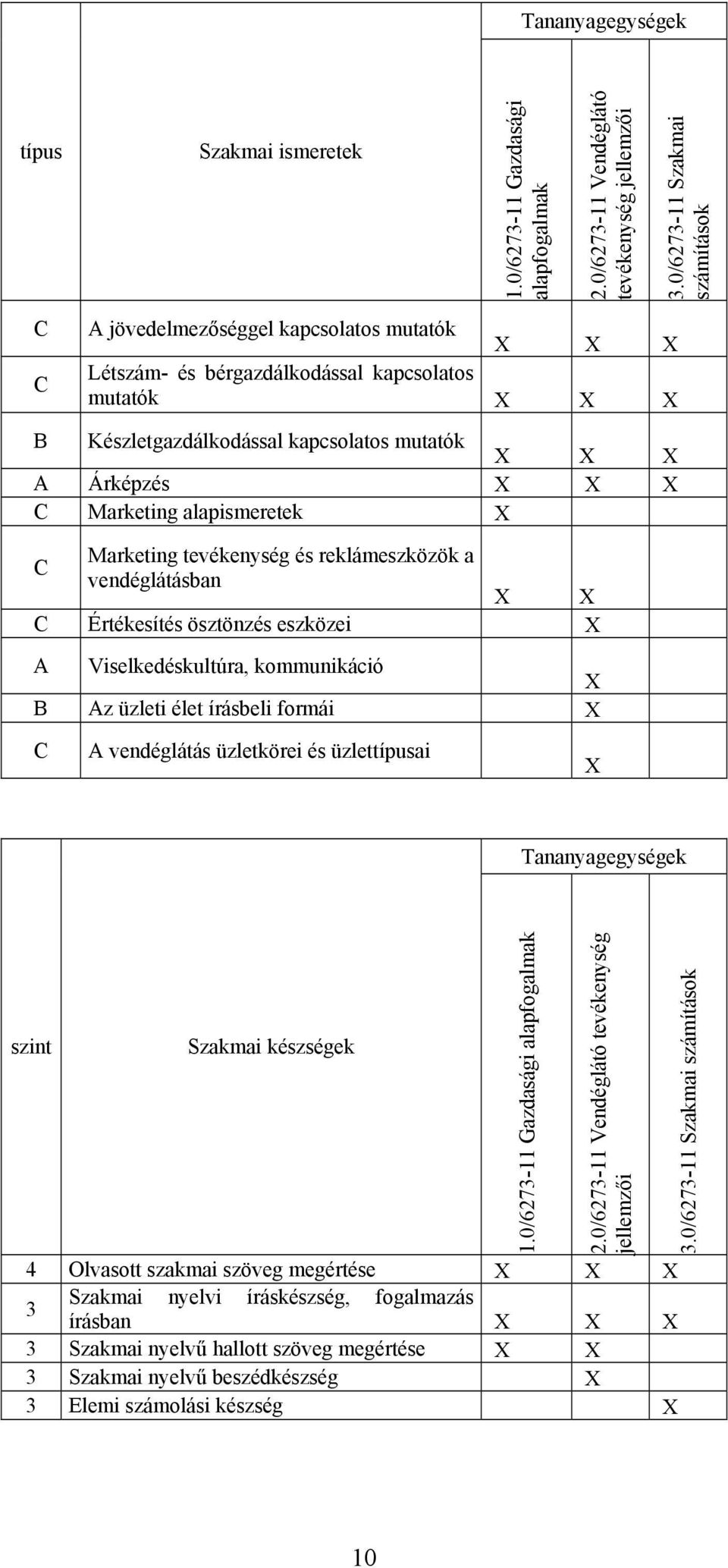 alapismeretek Marketing tevékenység és reklámeszközök a C vendéglátásban C Értékesítés ösztönzés eszközei A Viselkedéskultúra, kommunikáció B Az üzleti élet írásbeli formái C A vendéglátás üzletkörei