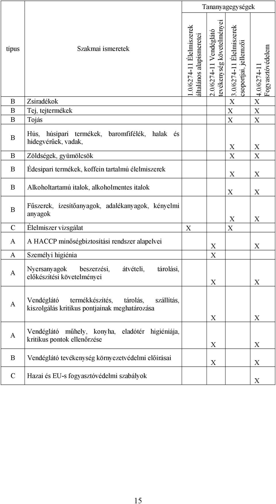 0/6274-11 Fogyasztóvédelem B Édesipari termékek, koffein tartalmú élelmiszerek B Alkoholtartamú italok, alkoholmentes italok Fűszerek, ízesítőanyagok, adalékanyagok, kényelmi B anyagok C Élelmiszer