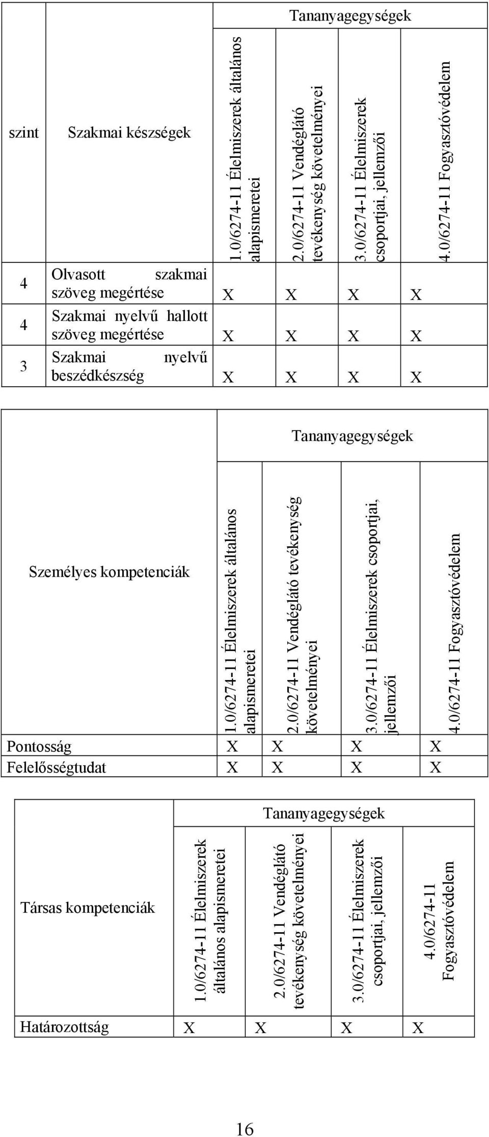 0/6274-11 Fogyasztóvédelem Személyes kompetenciák 1.0/6274-11 Élelmiszerek általános alapismeretei 2.0/6274-11 Vendéglátó tevékenység követelményei 3.