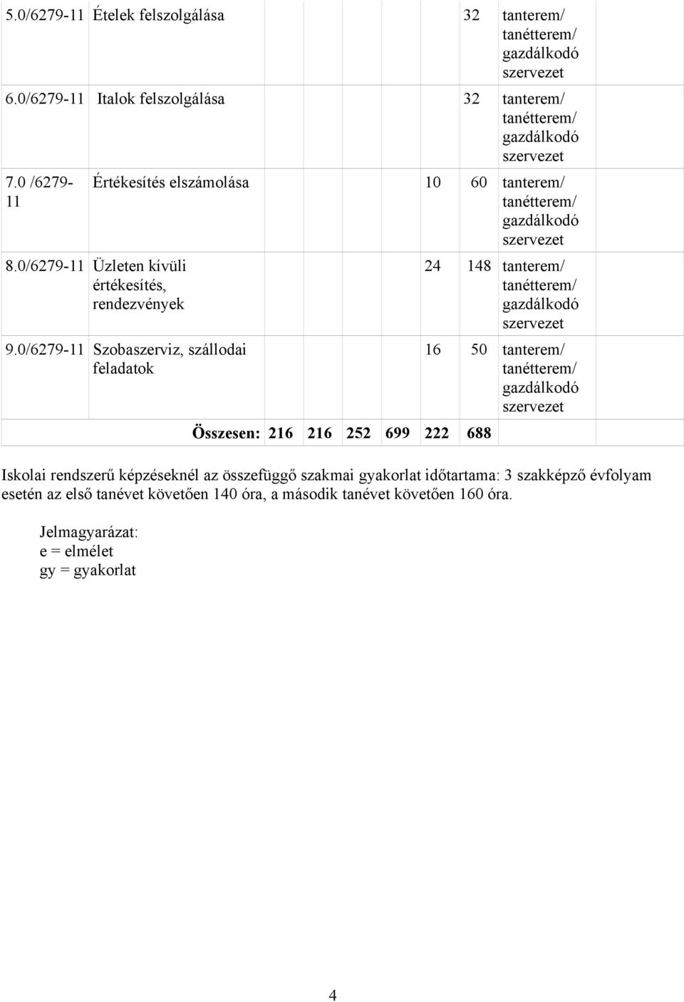 0/6279-11 Szobaszerviz, szállodai feladatok Összesen: 216 216 252 699 222 688 24 148 tanterem/ 16 50 tanterem/ Iskolai rendszerű