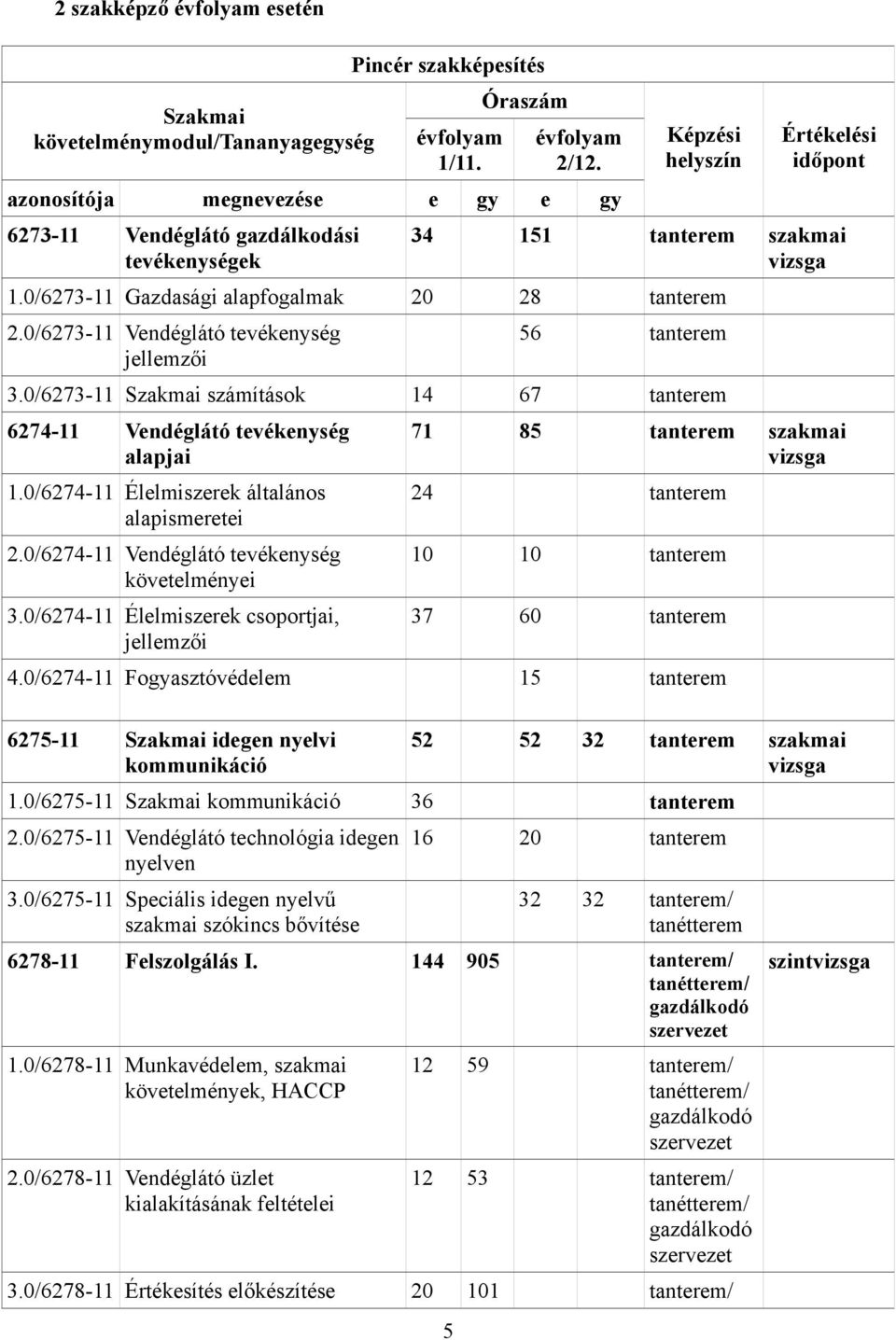 0/6273-11 Vendéglátó tevékenység jellemzői 56 tanterem 3.0/6273-11 Szakmai számítások 14 67 tanterem 6274-11 Vendéglátó tevékenység alapjai 1.0/6274-11 Élelmiszerek általános alapismeretei 2.