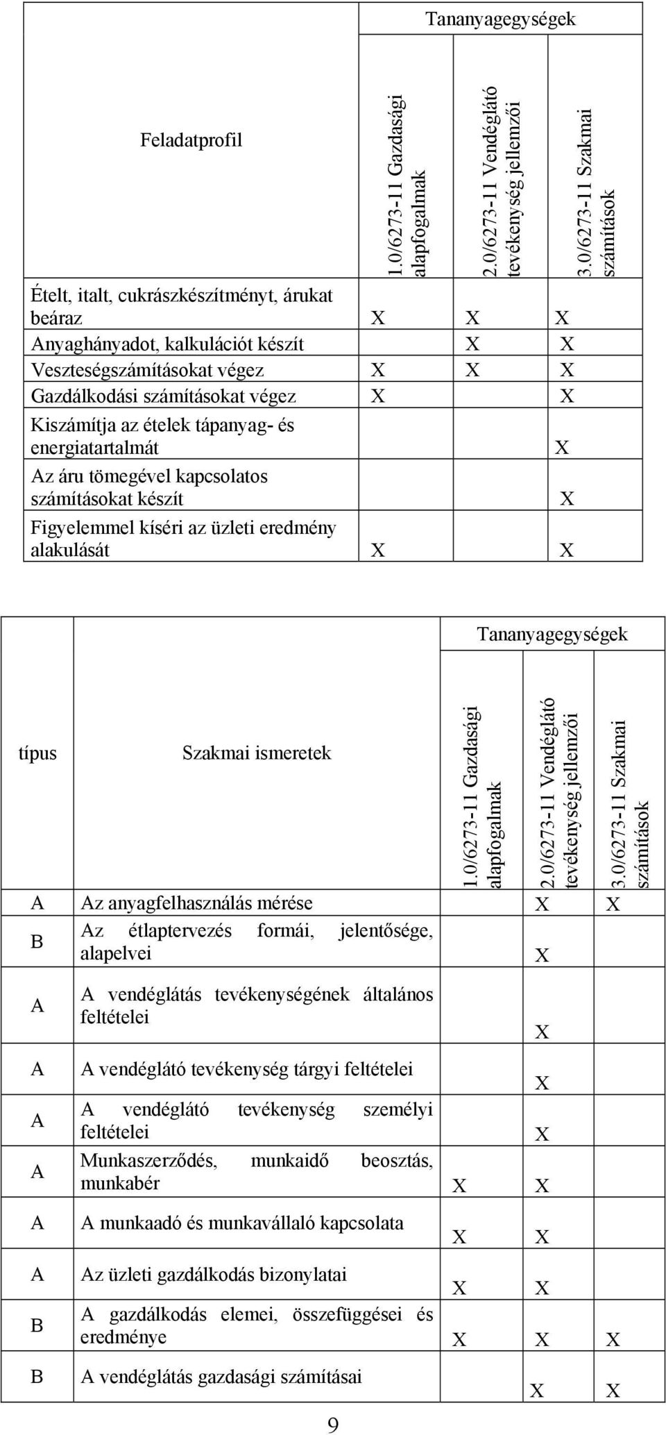 ételek tápanyag- és energiatartalmát Az áru tömegével kapcsolatos számításokat készít Figyelemmel kíséri az üzleti eredmény alakulását 3.0/6273-11 Szakmai számítások típus Szakmai ismeretek 1.