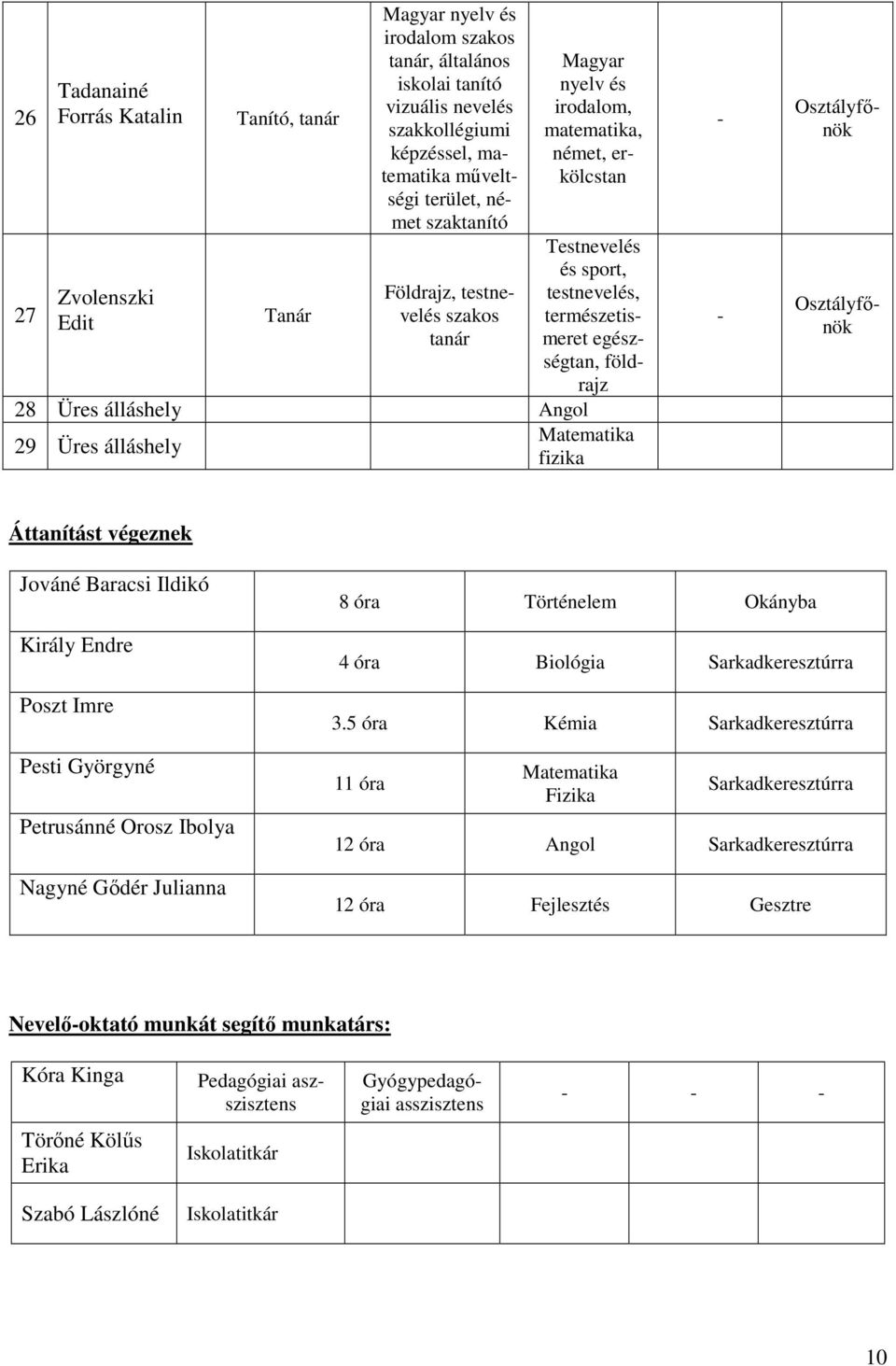 Testnevelés és sport, testnevelés, természetismeret egészségtan, földrajz Osztályfőnök Áttanítást végeznek Jováné Baracsi Ildikó Király Endre Poszt Imre Pesti Györgyné Petrusánné Orosz Ibolya Nagyné