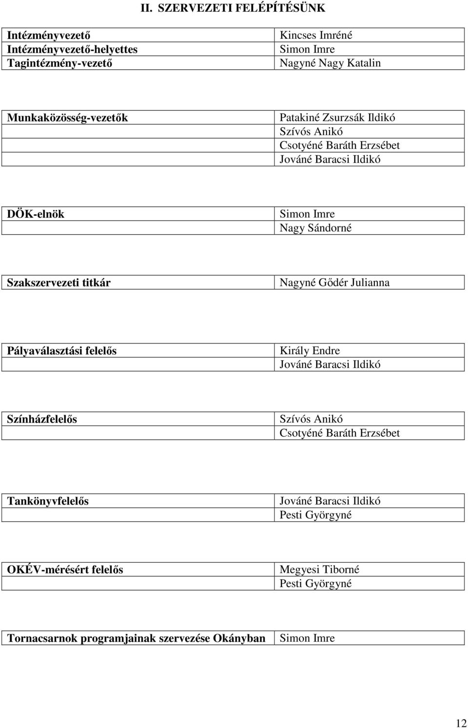 Szakszervezeti titkár Nagyné Gődér Julianna Pályaválasztási felelős Király Endre Jováné Baracsi Ildikó Színházfelelős Szívós Anikó Csotyéné Baráth